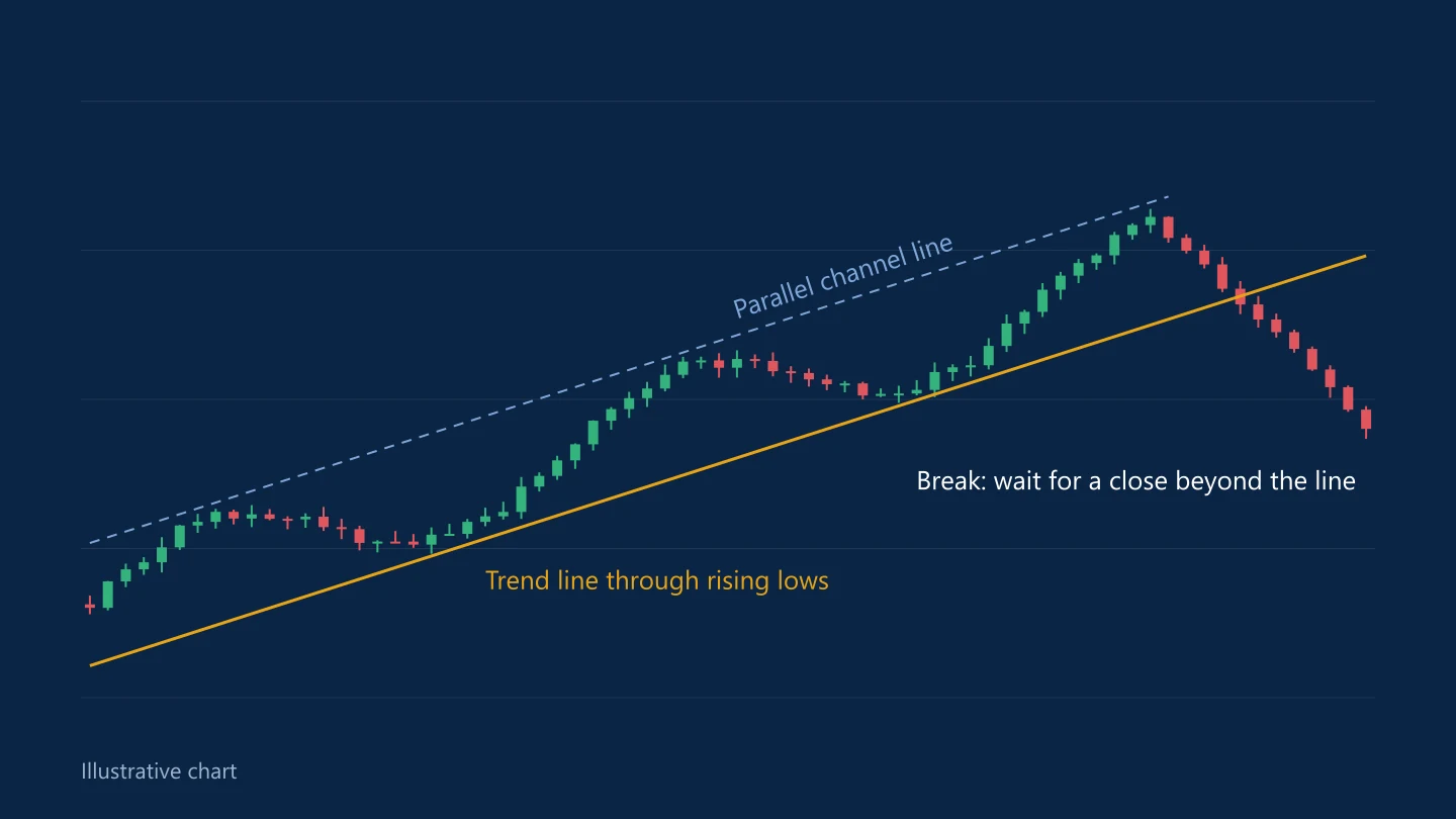 Illustrative rising price channel with a trend line through the lows, a parallel channel line and a break