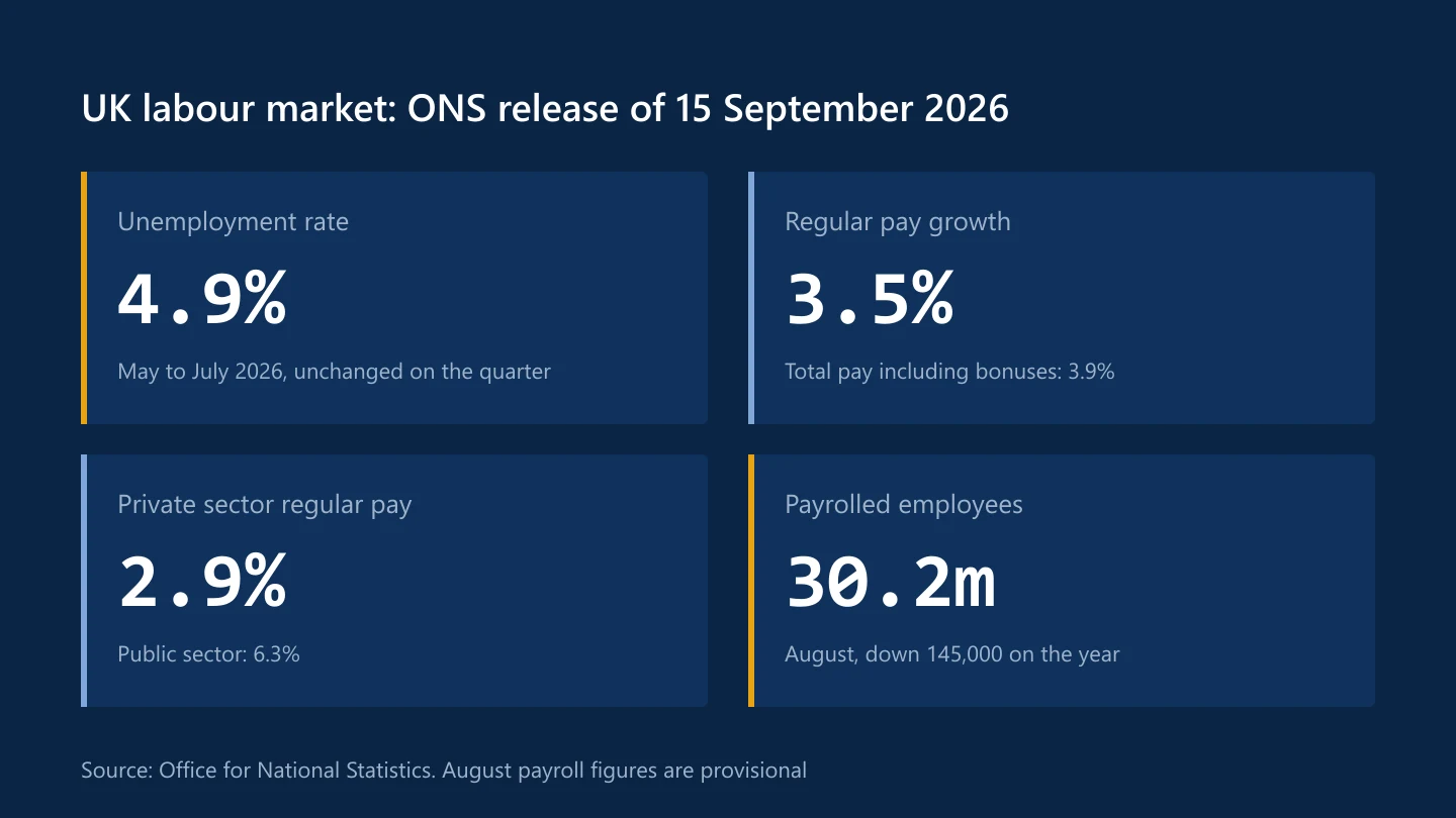 UK labour market figures from the ONS on 15 September 2026: unemployment 4.9%, regular pay growth 3.5%, private sector pay 2.9% and 30.2 million payrolled employees