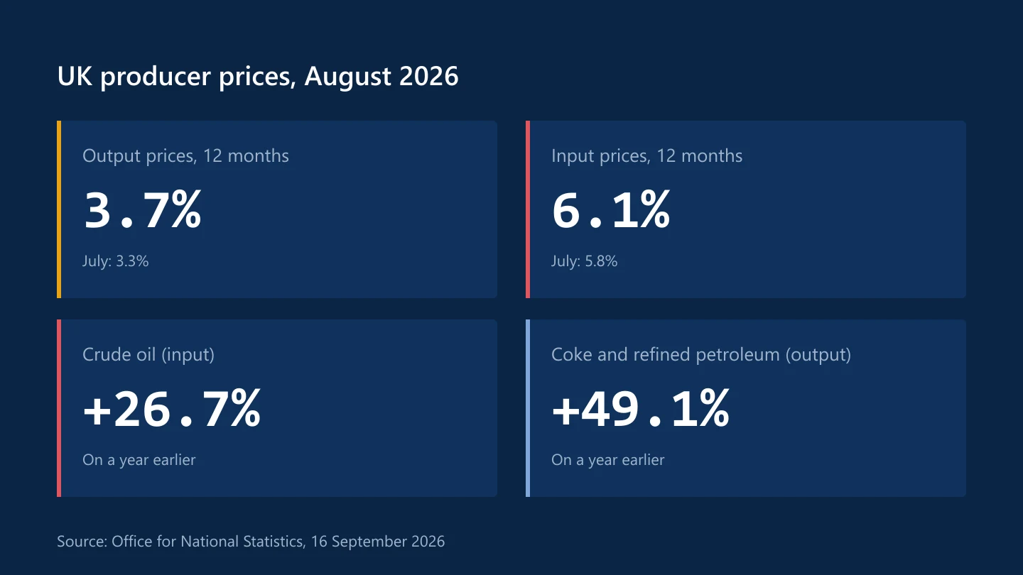 UK producer prices in August 2026: output prices up 3.7 percent and input prices up 6.1 percent over 12 months