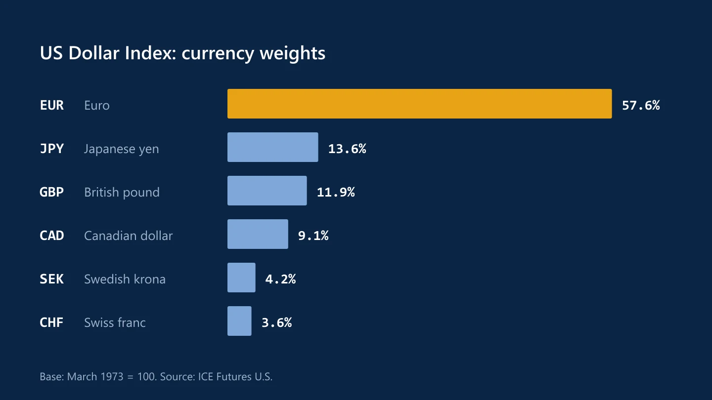 Bar chart of US Dollar Index weights: euro 57.6%, yen 13.6%, pound 11.9%, Canadian dollar 9.1%, krona 4.2% and franc 3.6%