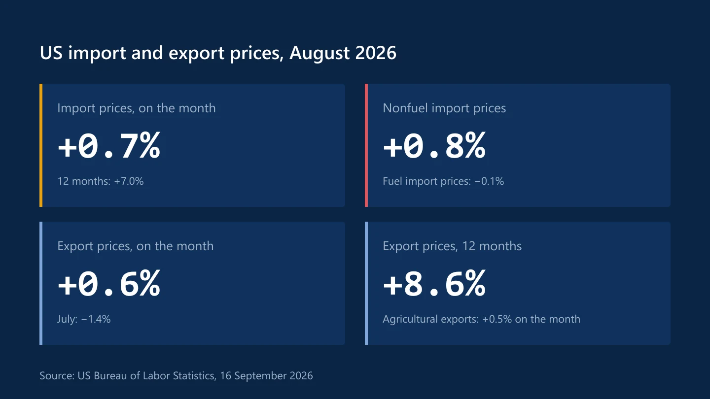 US import prices in August 2026: up 0.7 percent on the month and 7.0 percent over 12 months, with nonfuel import prices up 0.8 percent