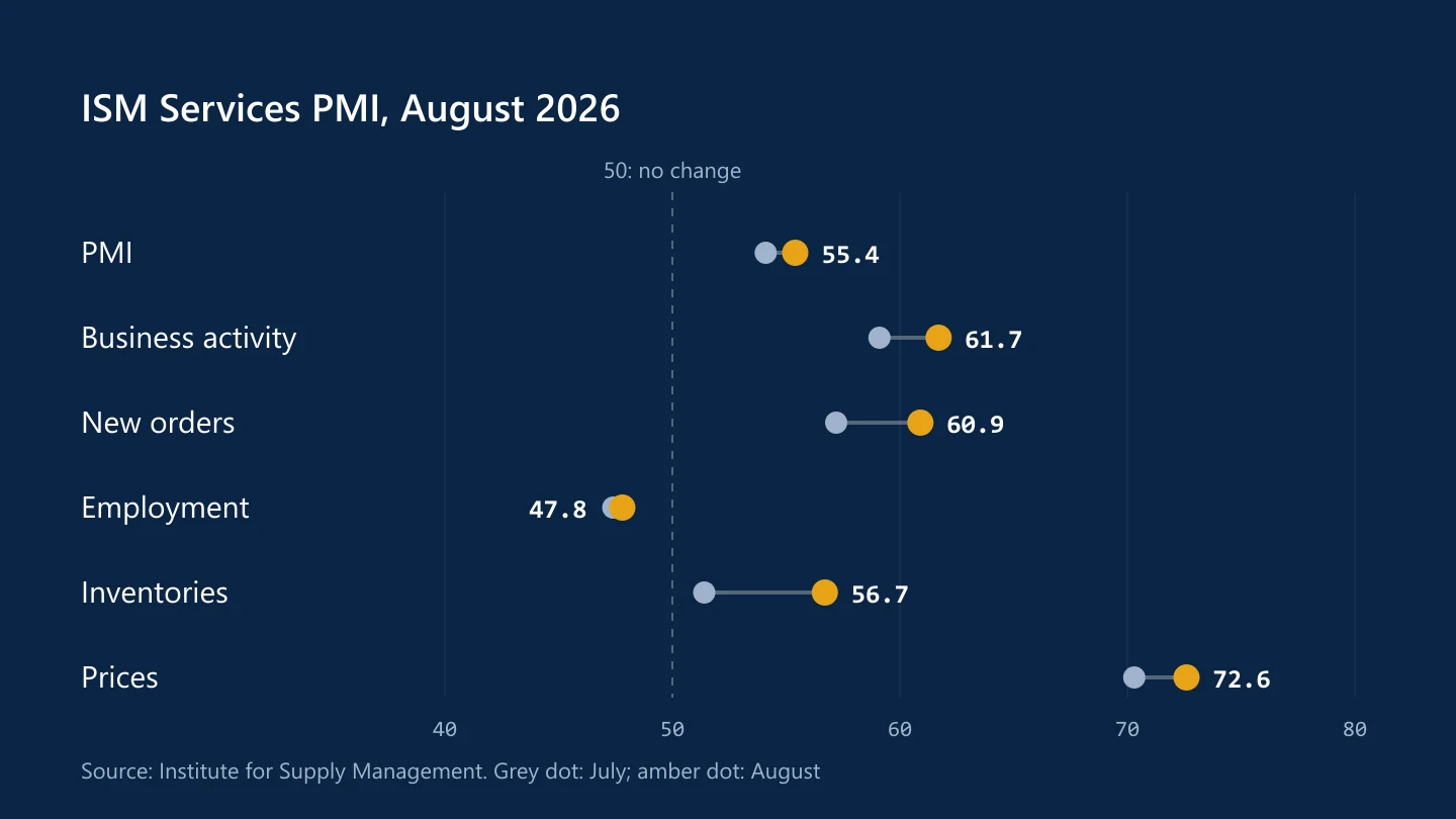 ISM Services PMI components in July and August 2026, with the headline index rising to 55.4