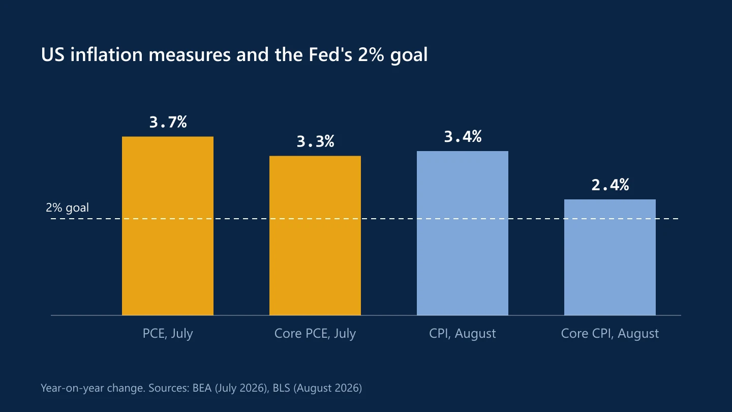 Bar chart of US inflation measures against the Fed's 2% goal: PCE 3.7% and core PCE 3.3% in July, CPI 3.4% and core CPI 2.4% in August