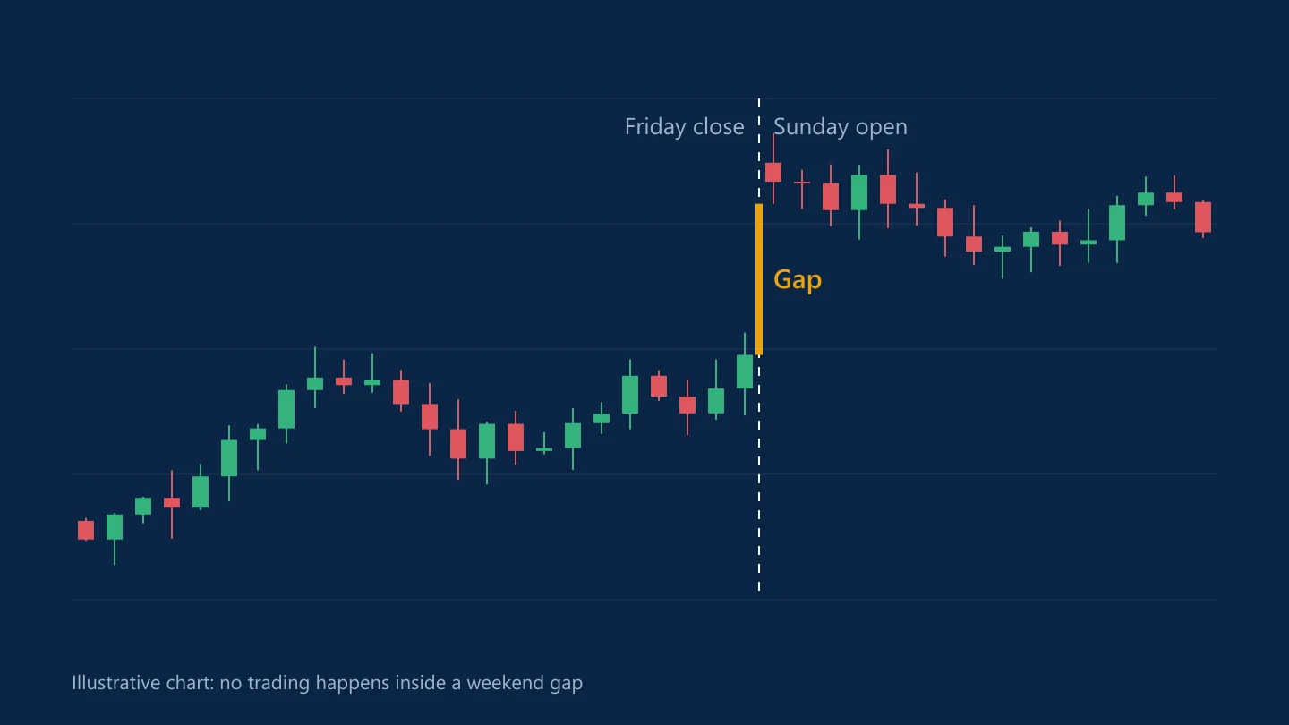 Illustrative chart with a price gap between the Friday close and the Sunday open