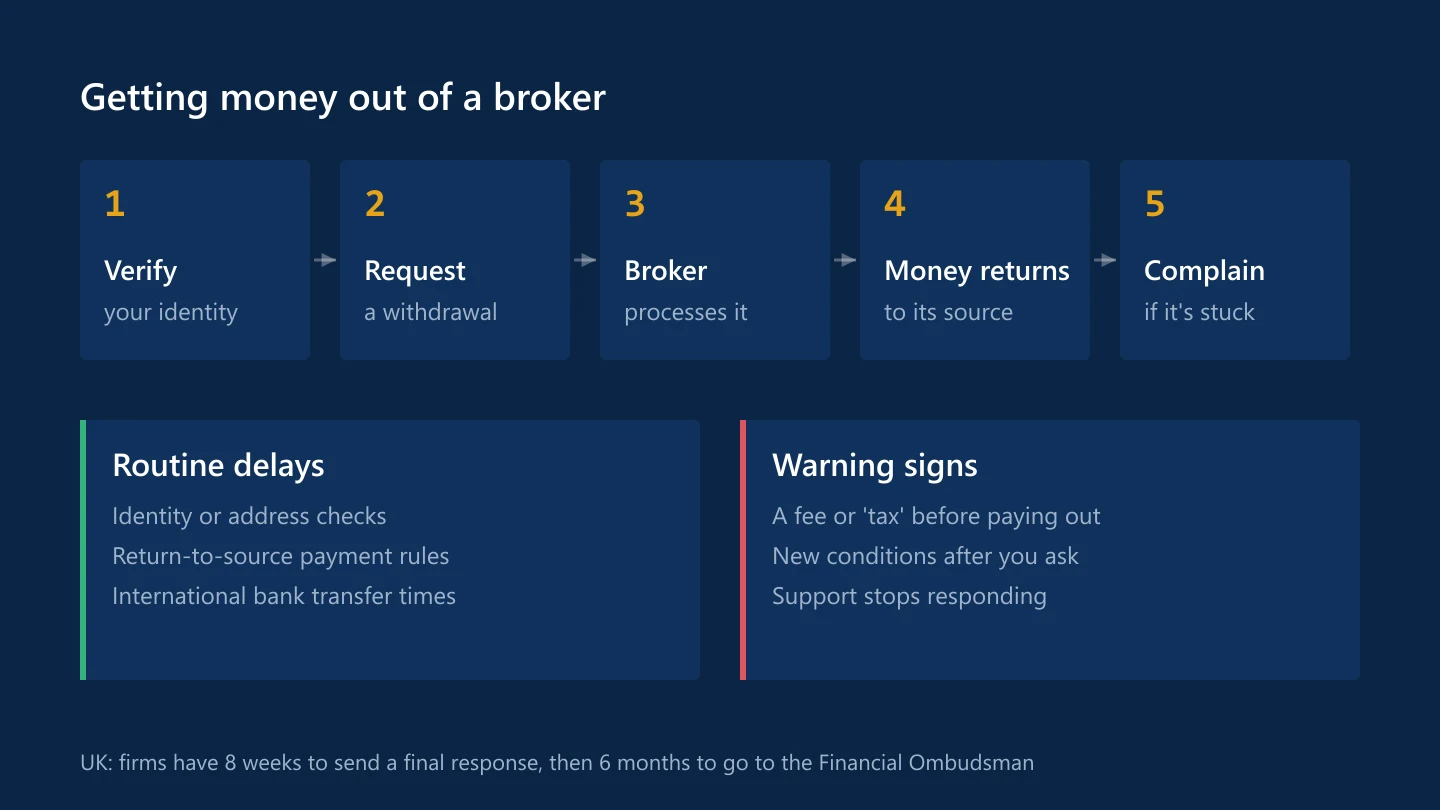 Five steps in a broker withdrawal, with routine delays compared with warning signs