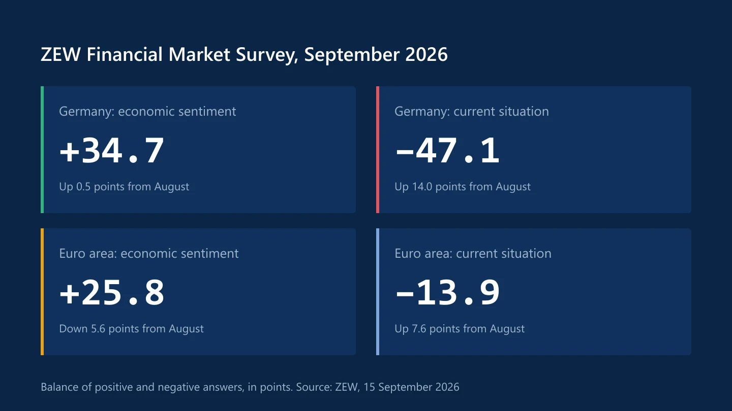 ZEW survey for September 2026: German economic sentiment at plus 34.7 and current situation at minus 47.1; euro area sentiment at plus 25.8 and current situation at minus 13.9